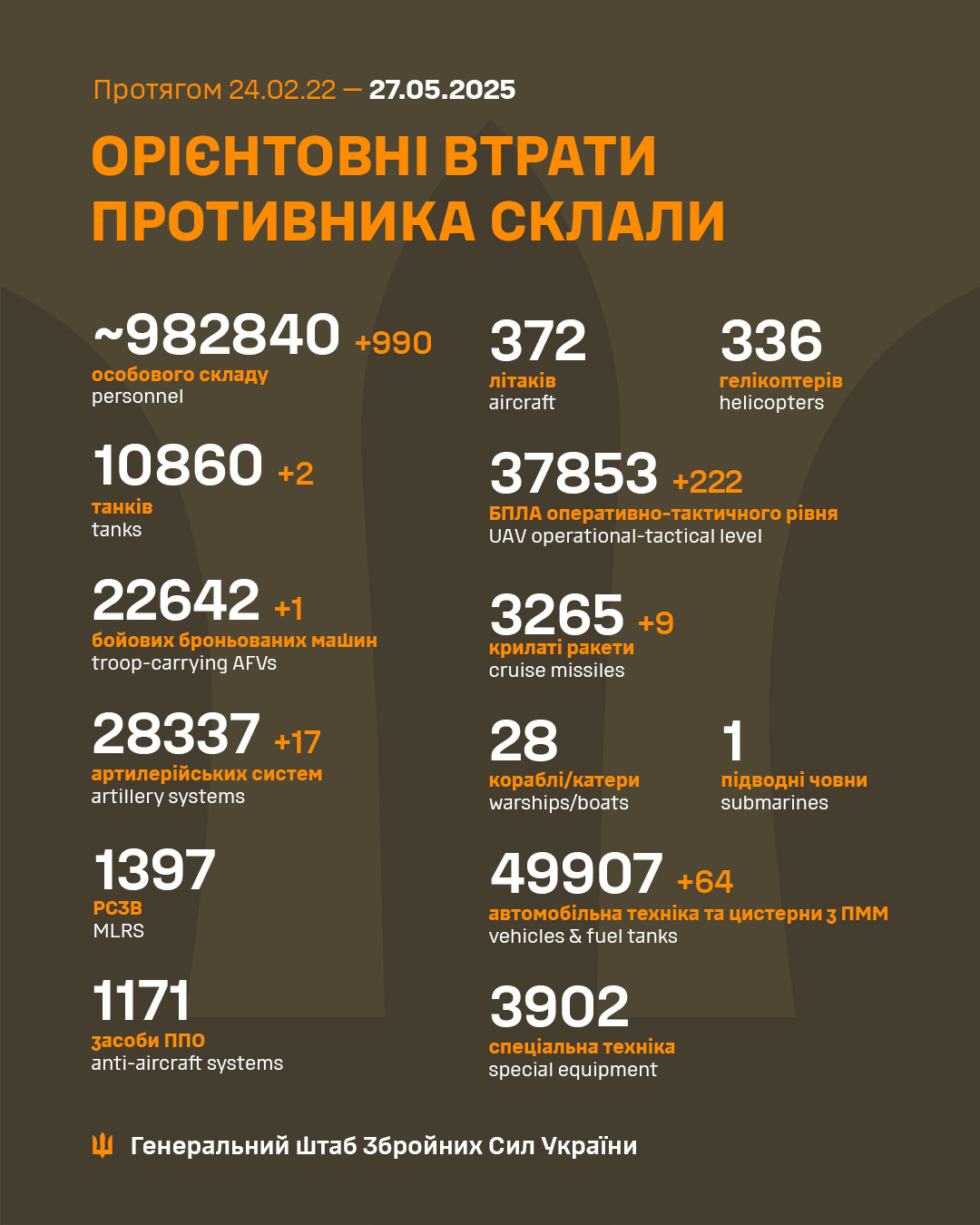 Генштаб ЗСУ: бойові втрати Росії в Україні станом на 27 травня (ВІДЕО) - зображення